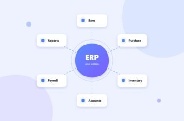 Diagram of an ERP system connecting sales, purchase, inventory, accounts, payroll and reports